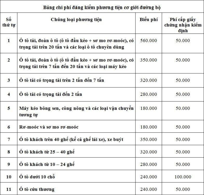 chi phí đăng kiểm xe ô tô
