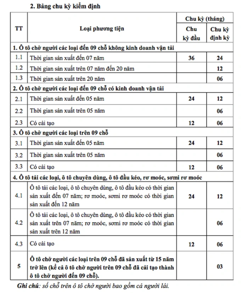 chi phí đăng kiểm xe ô tô