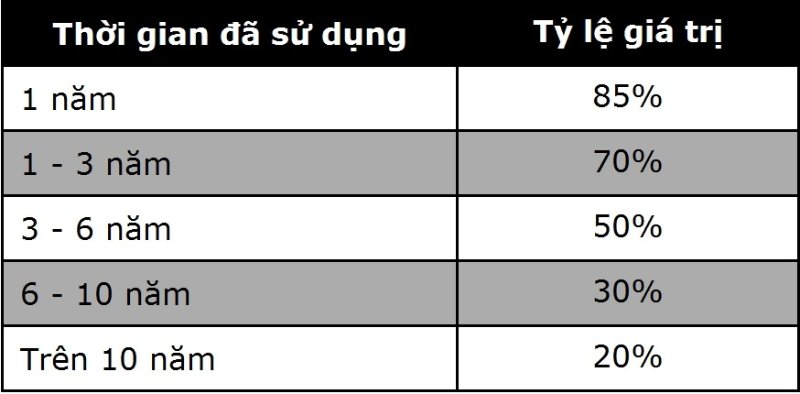 ô tô khấu hao bao nhiêu một năm